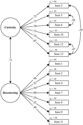 The Toronto Mindfulness Scale and the State Mindfulness Scale: psychometric properties of the Spanish versions